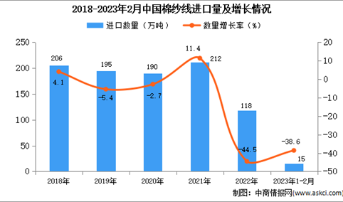 2023年1-2月中国棉纱线进口数据统计分析：进口额下降幅度较大