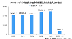 2023年1-2月中国橡胶和塑料制品业经营情况：利润同比下降15.3%