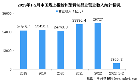 2023年1-2月中国橡胶和塑料制品业经营情况：利润同比下降15.3%
