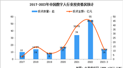 2023年中國數字人行業投融資數據分析：行業投資熱度升高（圖）