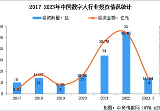 2023年中国数字人行业投融资数据分析：行业投资热度升高（图）