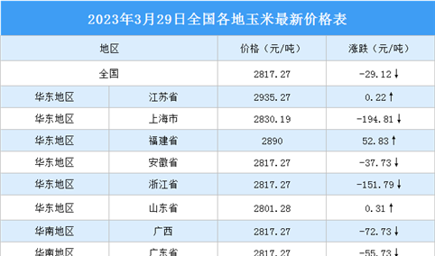 2023年3月30日全国各地最新玉米价格行情走势分析