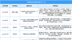 2023年中國速凍食品行業最新政策匯總一覽（圖）