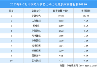 2023年1-2月中国造车新势力动力电池供应商排行榜TOP10（附榜单）