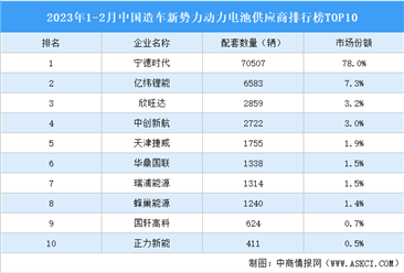 2023年1-2月中国造车新势力动力电池供应商排行榜TOP10（附榜单）