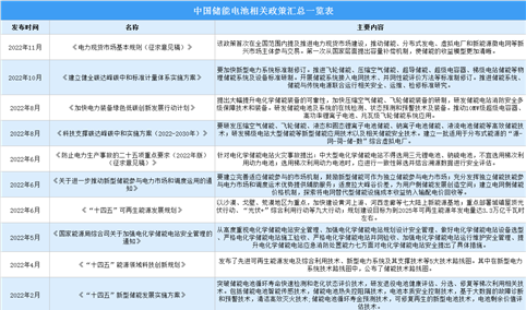 2023年中国储能电池行业最新政策汇总一览（图）