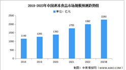 2023年中国速冻食品市场现状及发展前景预测分析（图）
