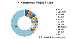2023年中国数控机床行业市场规模及市场竞争格局预测分析（图）