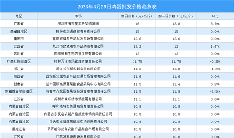 2023年3月30日全国各地最新鸡蛋价格行情走势分析