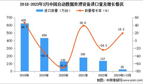 2023年1-2月中国自动数据处理设备进口数据统计分析：进口量同比增长19.2%