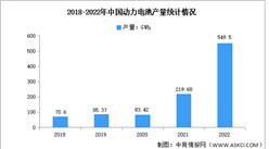 2022年中國動力電池產量及區域分布占比統計（圖）
