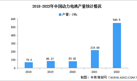 2022年中国动力电池产量及区域分布占比统计（图）