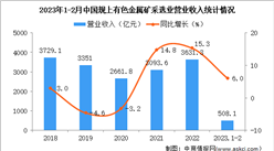 2023年1-2月中国有色金属矿采选业经营情况：利润同比增长30.3%