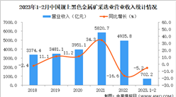 2023年1-2月中國黑色金屬礦采選業經營情況：利潤同比下降41.5%