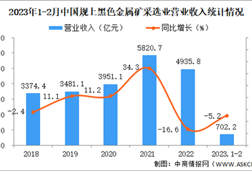 2023年1-2月中国黑色金属矿采选业经营情况：利润同比下降41.5%