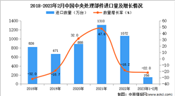 2023年1-2月中国中央处理部件进口数据统计分析：进口量小幅下降