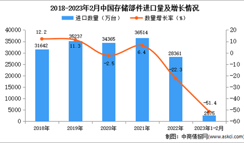 2023年1-2月中国存储部件进口数据统计分析：进口量同比下降超半成