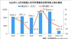 2023年1-2月中國化學纖維制造業經營情況：營收同比下降5%