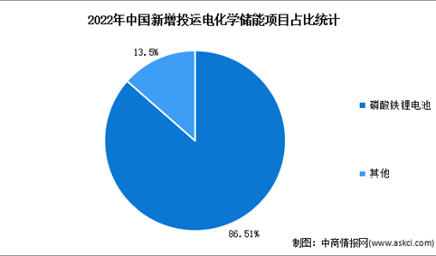 2022年中国新增投运电化学储能电站194座（图）