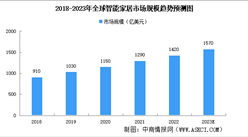 2023年全球及中國智能家居市場規模預測分析（圖）