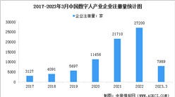 2023年中國數字人企業數據分析：現存企業92471家（圖）