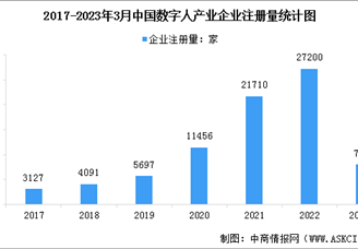 2023年中国数字人企业数据分析：现存企业92471家（图）