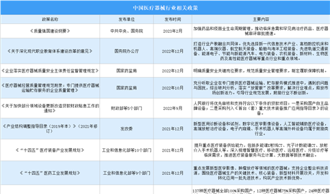 2023年中国医疗器械行业最新政策汇总一览（图）