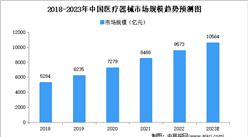 2023年中国医疗器械市场规模及细分行业市场规模预测分析（图）