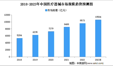 2023年中国医疗器械市场规模及细分行业市场规模预测分析（图）