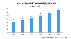 2023年中國凍干食品市場規模及專利申請情況預測分析（圖）