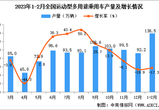 2023年1-2月全国运动型多用途乘用车产量数据统计分析