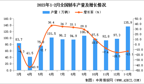 2023年1-2月全国轿车产量数据统计分析