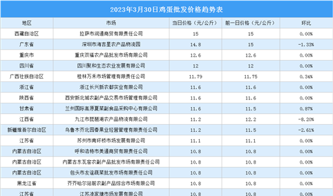 2023年3月31日全国各地最新鸡蛋价格行情走势分析