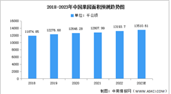 2023年中國果園面積及水果產量預測分析（圖）