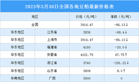 2023年3月31日全国各地最新豆粕价格行情走势分析