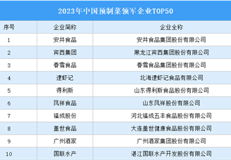 2023年中国预制菜领军企业TOP50（附完整榜单）