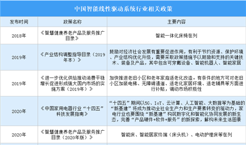 2023年中国智能线性驱动系统行业最新政策汇总一览（图）