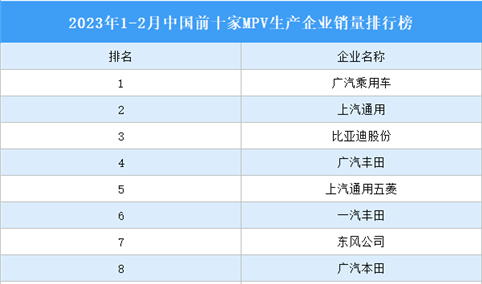 2023年1-2月中国前十家MPV生产企业销量排行榜（附榜单）