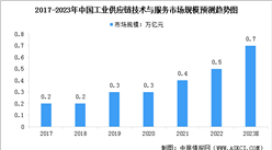 2023年中国工业供应链技术与服务市场规模预测及行业驱动因素分析（图）