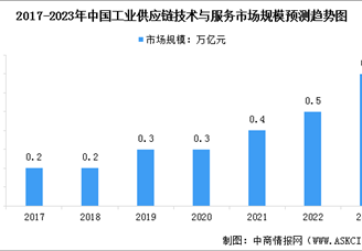 2023年中国工业供应链技术与服务市场规模预测及行业驱动因素分析（图）