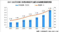 2023年中国工业供应链技术与服务市场现状及行业发展趋势预测分析（图）