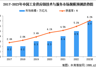 2023年中国工业供应链技术与服务市场现状及行业发展趋势预测分析（图）