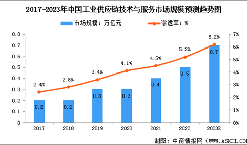 2023年中国工业供应链技术与服务市场现状及行业发展趋势预测分析（图）