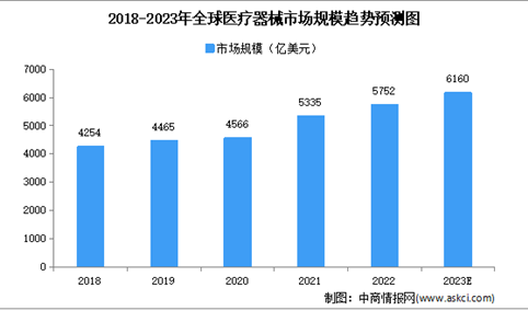 2023年全球医疗器械行业及其细分行业市场规模预测分析（图）