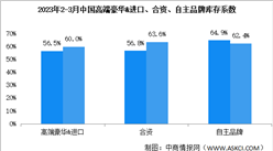 2023年3月中国汽车经销商库存预警指数62.4% 同比下降1.2个百分点（图）