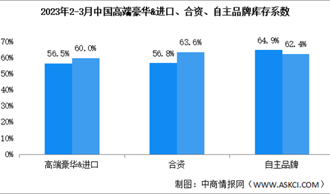 2023年3月中国汽车经销商库存预警指数62.4% 同比下降1.2个百分点（图）