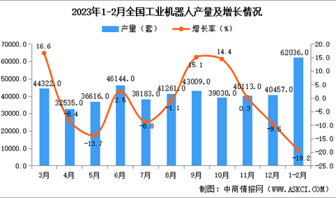 2023年1-2月全国工业机器人产量数据统计分析