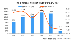 2023年1-2月中國互聯網利潤總額及研發經費分析（圖）