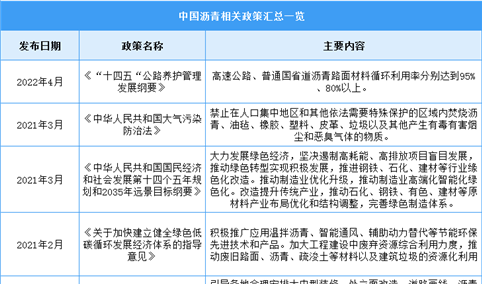 2023年中国沥青行业最新政策汇总一览（图）