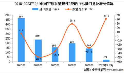 2023年1-2月中国空载重量超过2吨的飞机进口数据统计分析：进口量增长显著